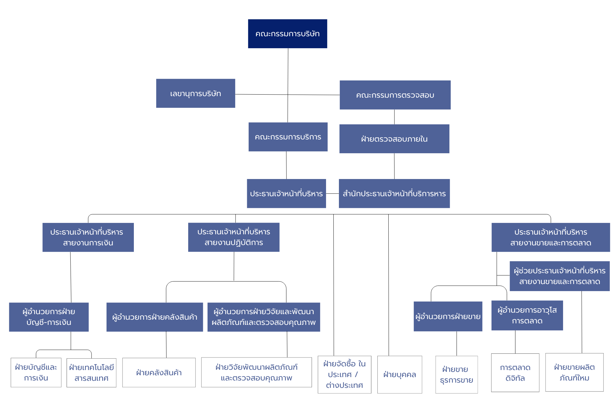 โครงสร้างองค์กรของบริษัท เอเจ แอดวานซ์ เทคโนโลยี จำกัด (มหาชน)