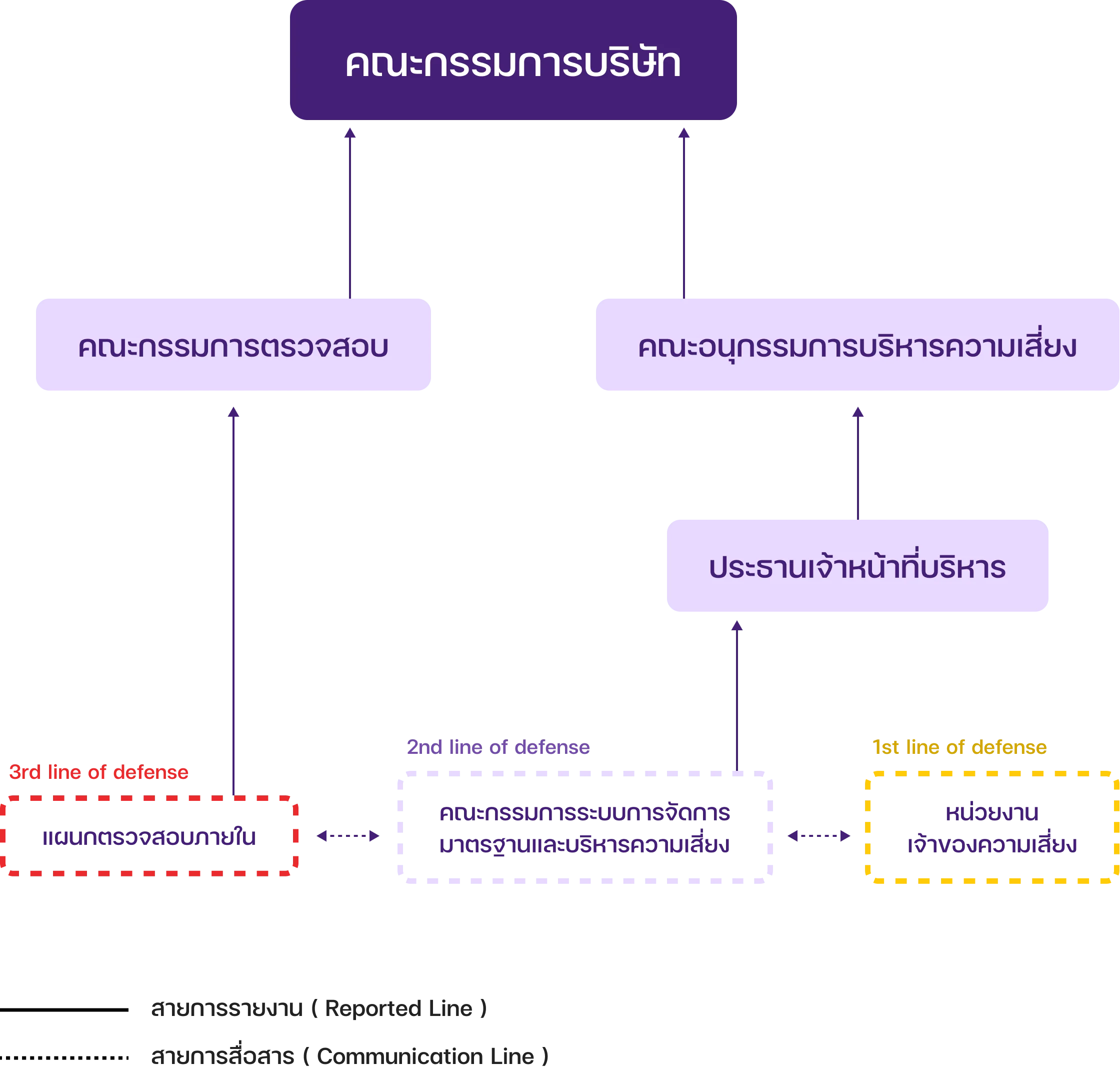 โครงสร้างการบริหารความเสี่ยง