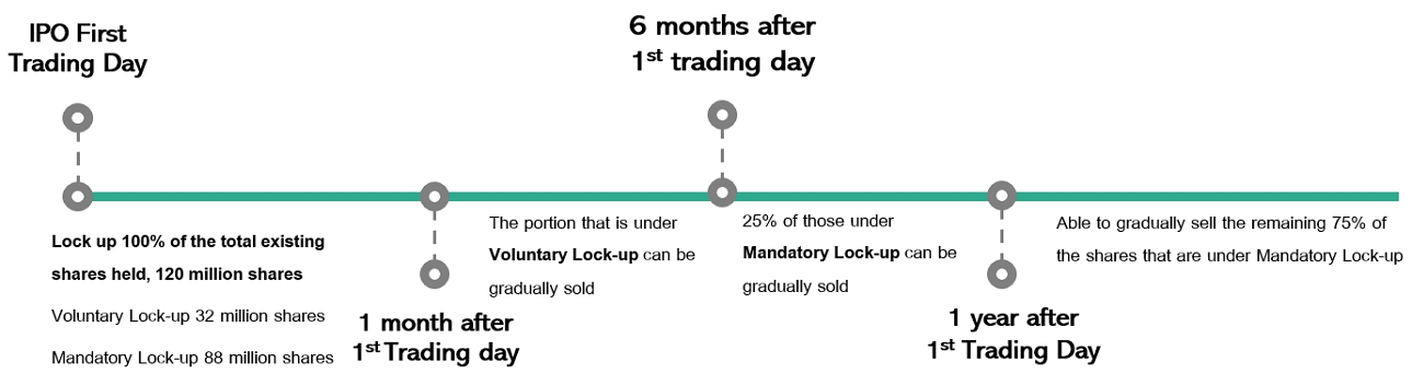นโยบายการไม่ขายหุ้นและจำกัดการโอนหุ้น ipo