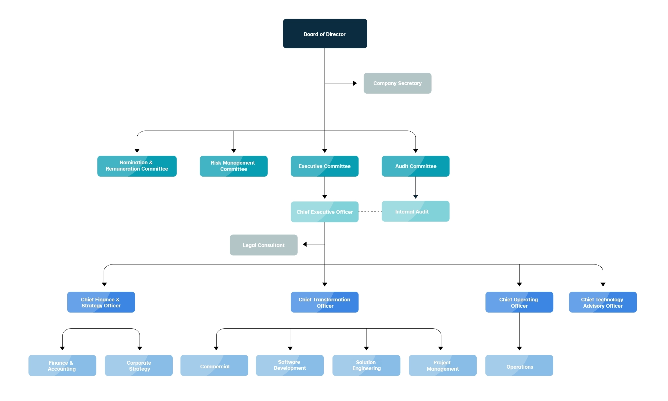 Organization Chart Sirisoft Company Limited